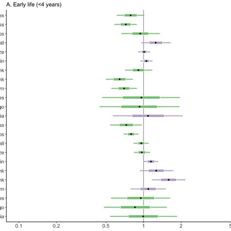 Figure S1 Model Effects Of Sex And The Forms Of Early Life Adversity