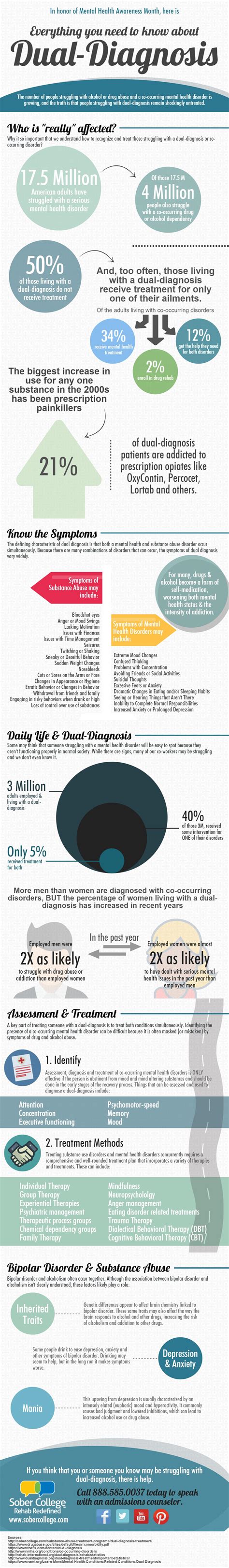 Everything You Need to Know About Dual-Diagnosis | Sober College