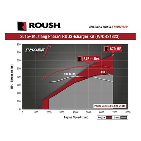 Increase performance of your Mustang with Roush Performance ...