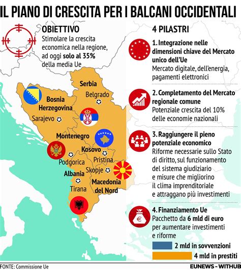 Piano Di Crescita Balcani Occidentali Eunews