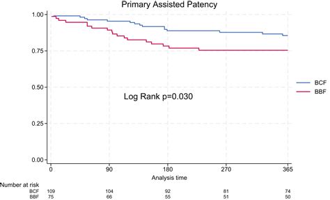 Long Term Patency Between Brachiocephalic And Brachiobasilic Fistulas