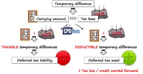 Ias 12 Income Taxes Ifrsbox Making Ifrs Easy