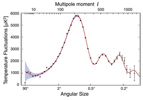 Cmb Angular Spectrum Graph