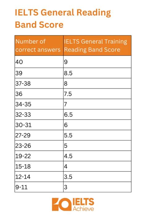 Calculate Your Ielts Band Score Calculator And Explanation