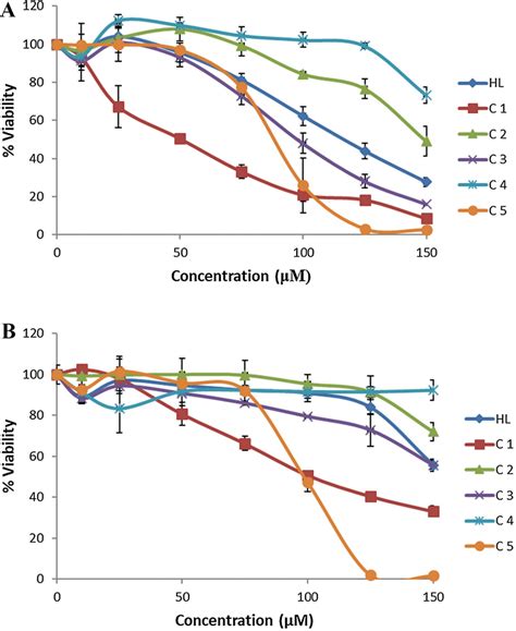 Cell Viability Analysis After Treatment With Various Compounds Hct116 Download Scientific