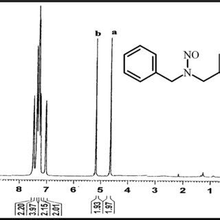 The ¹H NMR spectrum of dibenzylnitrosamine Download Scientific Diagram