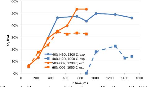 Figure 4 From Investigations Of The Oxy Fuel Coal Char Gasification