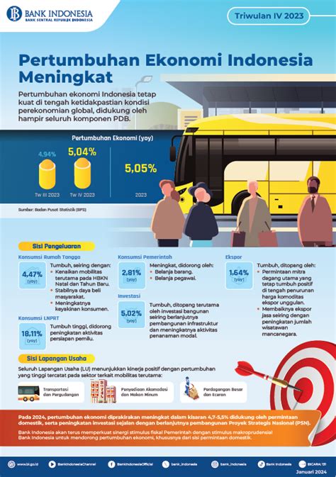 InfoPublik Pertumbuhan Ekonomi Indonesia Triwulan IV 2023 Meningkat