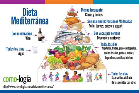 Piramide Dieta Mediterranea