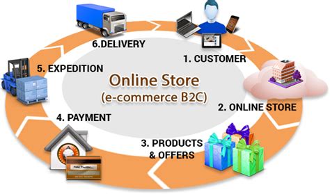Lydia Shah Blog: A Look at How B2C is Influencing B2B eCommerce
