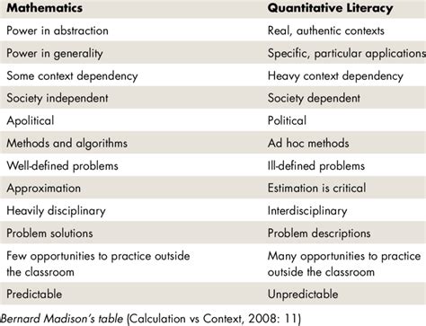 Differences Between Mathematics And Quantitative Literacy Download Scientific Diagram