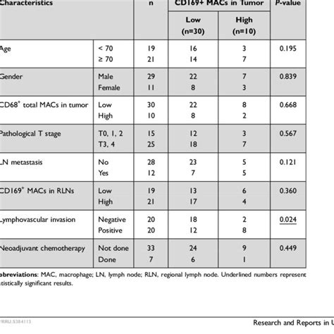 Associations Between Clinicopathological Features And Cd169