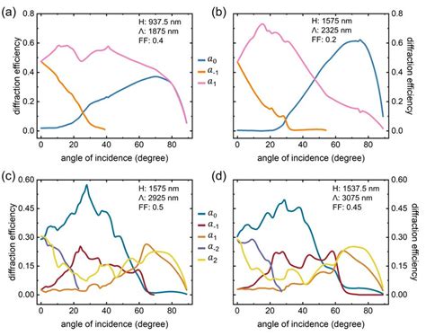 Binary Grating Diffraction Efficiencies Under Varied Incident Angles Download Scientific