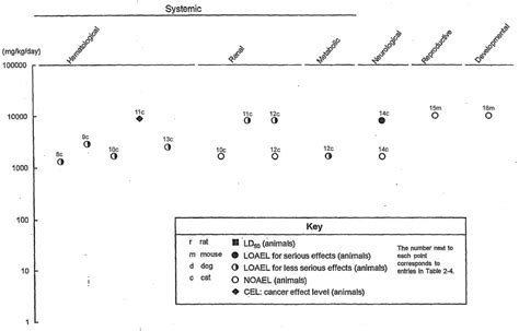 Figure 2 2 Levels Of Significant Exposure To Propylene Glycol Oral