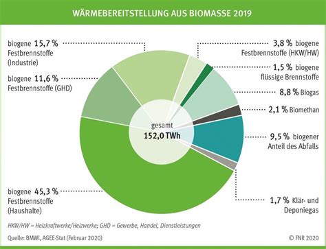 Deutscher Bauernverband E V Situationsbericht Bioenergie Und