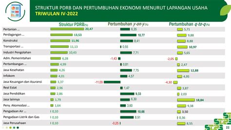 Capai Persen Pertumbuhan Ekonomi Sulut Terus Meningkat Karabas Id