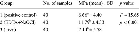 Mean And Standard Deviation Of The Push Out Bond Strength In Mpa Of