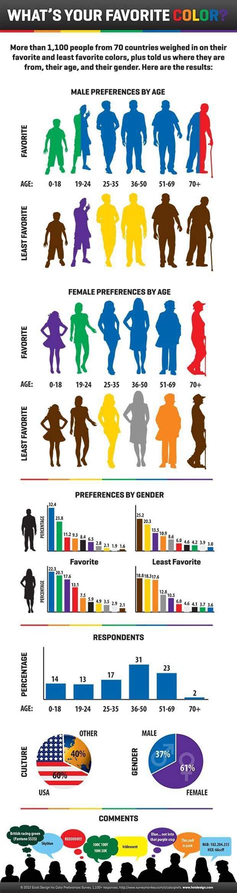 Favorite And Least Favorite Colors From 70 Countries Infographic Color Psychology Color