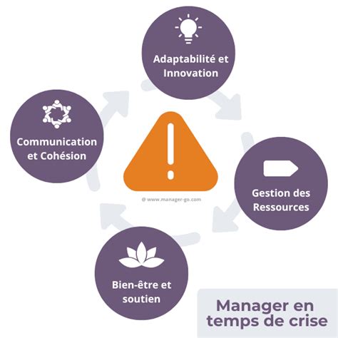 Comment Manager Son Quipe En Temps De Crise