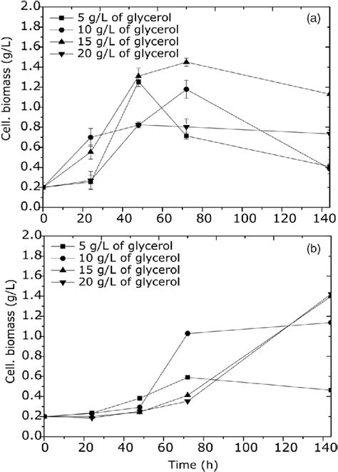 Cellular Growth Of Culture Of C Acetobutylicum Atcc Utilizing