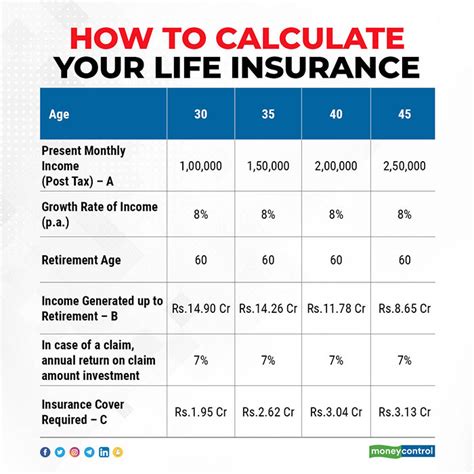 User Calculating Life Insurance Coverage Needs Blogvoyager