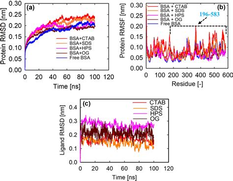 A Root Mean Square Deviation RMSD Of The Protein Backbone Atoms As