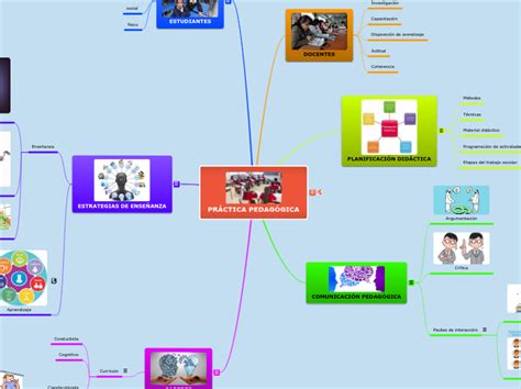 PRÁCTICA PEDAGÓGICA Mind Map