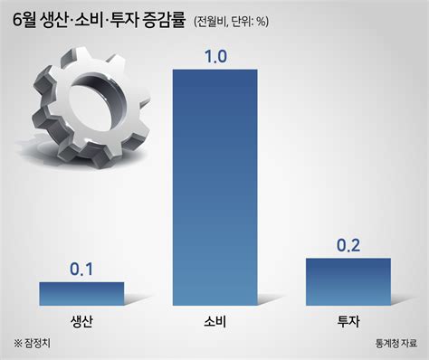 생산·소비·투자 2개월 연속 ‘트리플 상승하반기 경기회복 기대감↑ 헤럴드경제