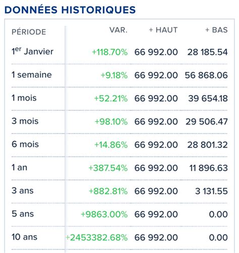 Crypto Monnaie La Folle évolution Du Bitcoin Depuis 10 Ans L Empreinte Digitale