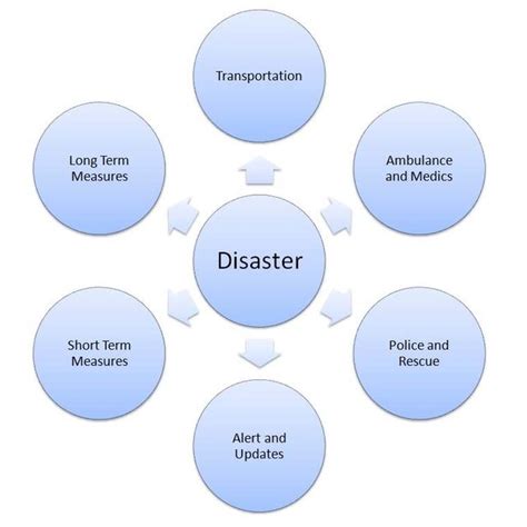 Participation Of The Stakeholders In Disaster Management N150