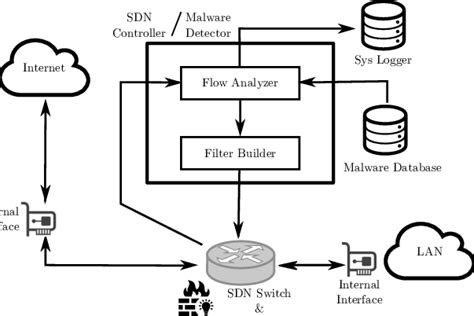 Architecture Of The Proposed Solution Download Scientific Diagram