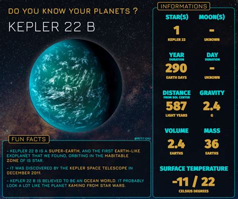 Kepler 22b Moons