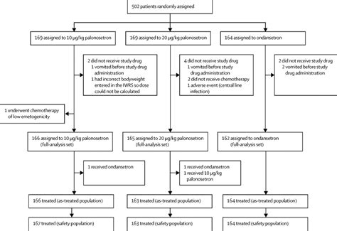 Palonosetron Versus Ondansetron For Prevention Of Chemotherapy Induced