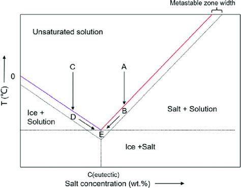 Phase Diagram Of A Binary Salt Water System Color Figure Online