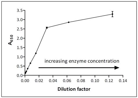 Guide to Enzyme Unit Definitions and Assay Design | Biomol Blog ...