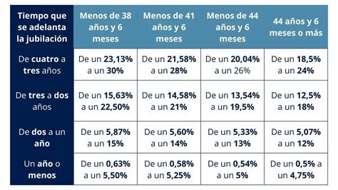 Tabla De Jubilaci N Por A Os Cotizados As Ser Tu Pensi N En