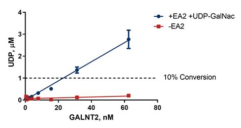 Galnt2 Assay Galnt2 Activity Assay Application Bellbrook Labs