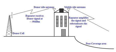 GSM Repeater what and How to Use | TELETOPIX.ORG