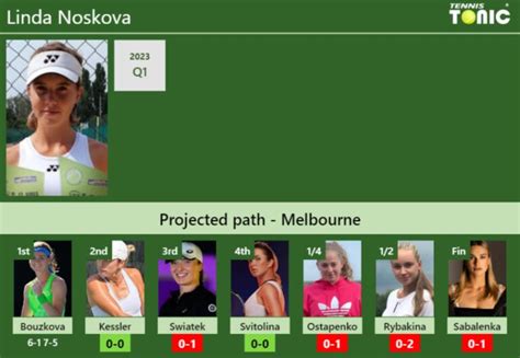 Updated R Prediction H H Of Linda Noskova S Draw Vs Kessler