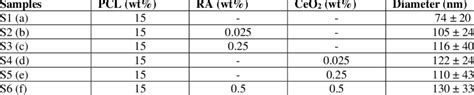 Average Diameters Of Pcl Pclra Pclceo2 And Pclraceo2 Nanofibers