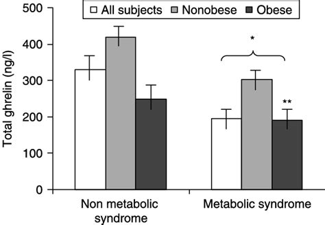 Geometric Mean Concentrations 95 Ci Of Total Ghrelin In The Entire