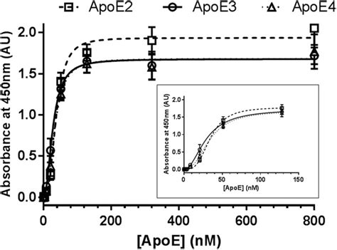 Saturation Binding Of Apoe Isoforms To The Elisa Polystyrene Surface