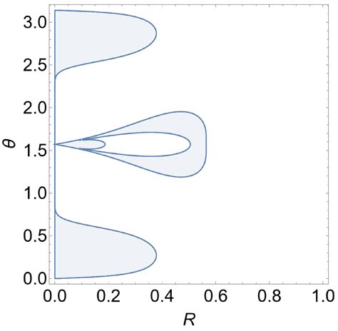 Onset Of Chaotic Gravitational Lensing In Non Kerr Rotating Black Holes