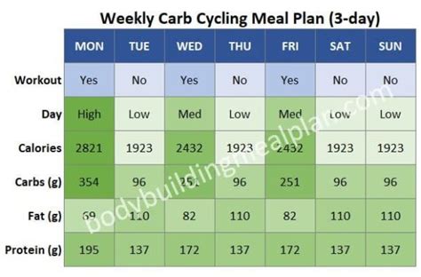 Carb Cycling Meal Plan to Burn Fat, Build Lean Muscle, Enjoy Carbs!