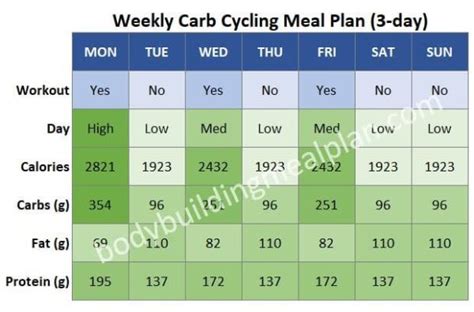 Carb Cycling Meal Plan To Burn Fat Build Lean Muscle Enjoy Carbs