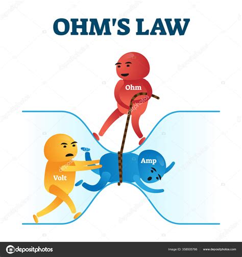 Ilustración Vectorial De Leyes Ohms Física Divertida Explicación Ecuación Matemática Vector