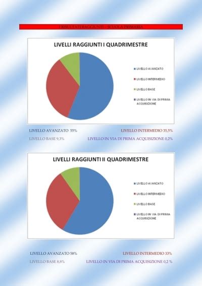 I Risultati Raggiunti