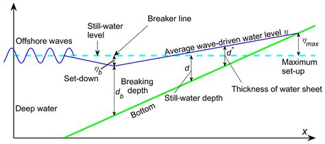 OS Variability Of Distributions Of Wave Set Up Heights Along A