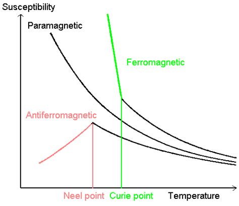 Difference Between Curie Temperature and Neel Temperature | Compare the ...