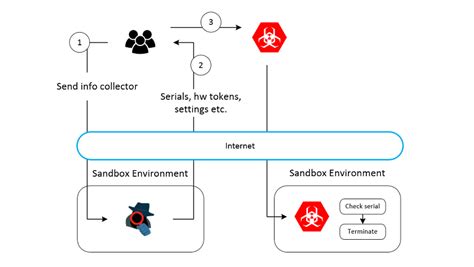 Falcon Sandbox - the price of cybersecurity services in Ukraine, protection against ddos attacks ...